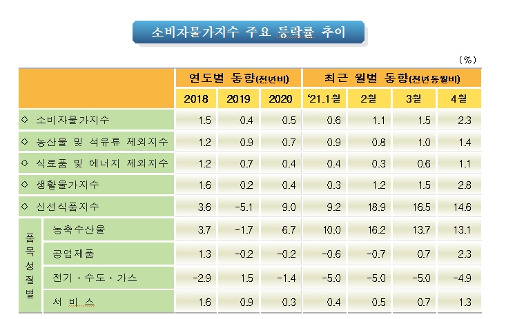 4월 소비자물가 전년비 2.3% 상승해 3년 8월개월만에 최고 (1보)