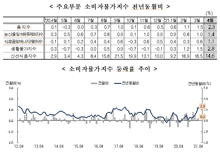 4월 소비자물가 전년비 2.3% 상승해 3년 8월개월만에 최고 (1보)
