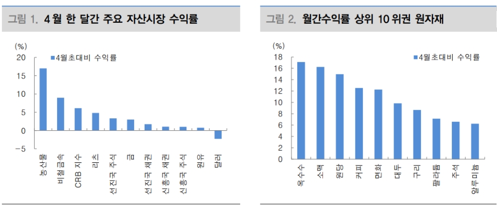 인플레 우려 재확산은 원자재 비중 확대의 기회 - 대신證