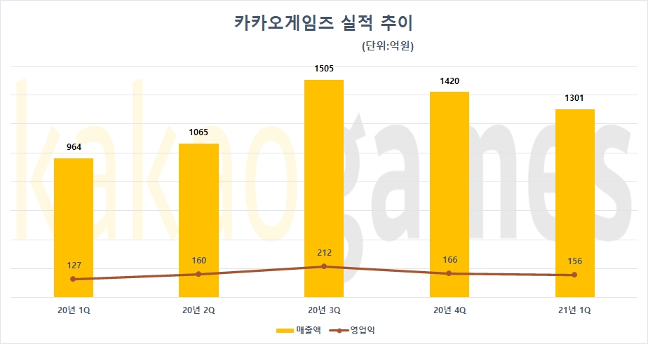 자료=카카오게임즈