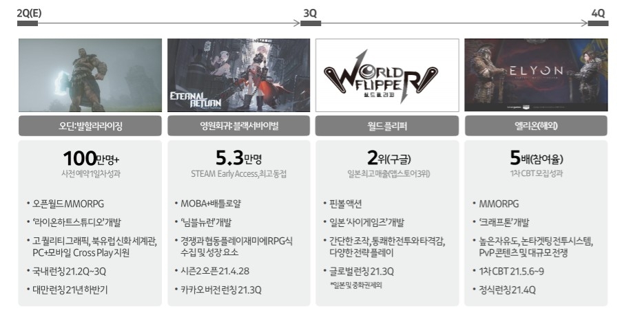 카카오게임즈의 올해 출시 예정 신작. 자료=카카오게임즈