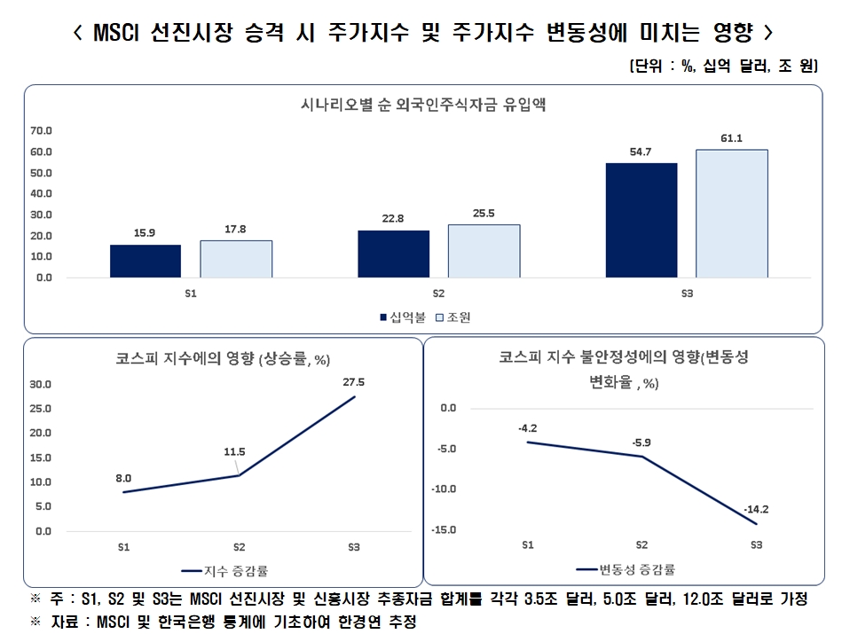 한경연 "한국 MSCI 선진시장 승격시 코스피 4000p 돌파 가능"