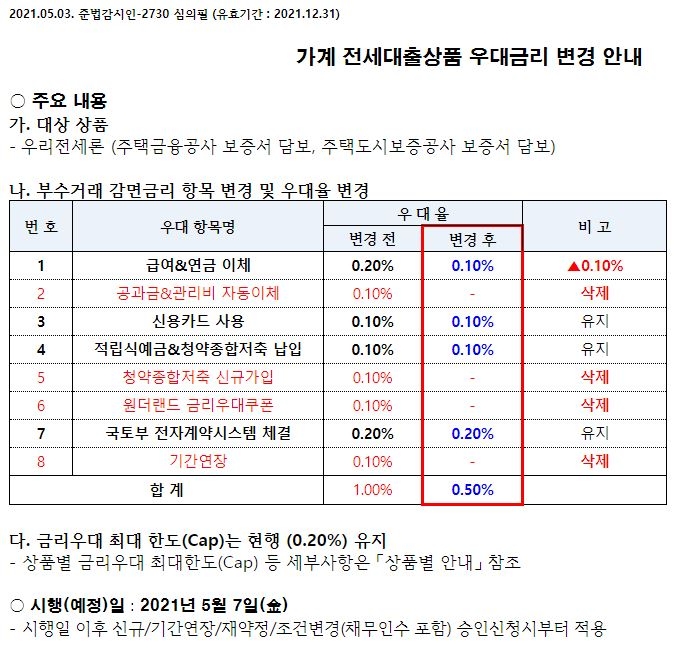 우리은행, 전세대출 우대금리 항목 0.5%p 축소…우대 한도는 유지