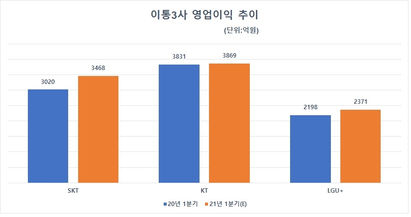 이통3사 영업익 추이. 자료=에프앤가이드