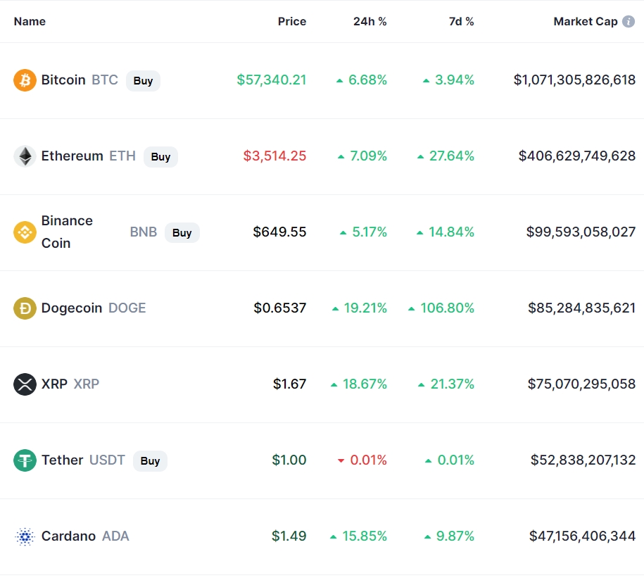 ▲이 시각 현재 주요 암호화폐 시황./ 자료=코인마켓캡