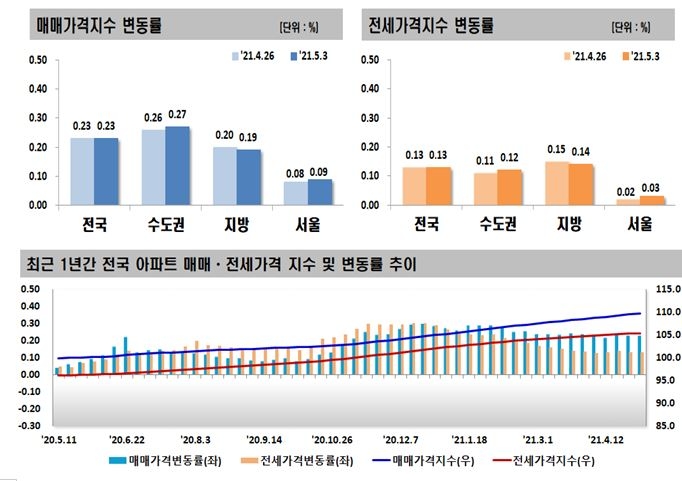 5월 1주 주간 아파트 매매-전세가격 변동폭 추이 / 자료=한국부동산원