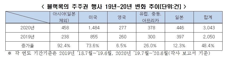 출처=전경련 글로벌 자산운용사 주주권 행사 추이.