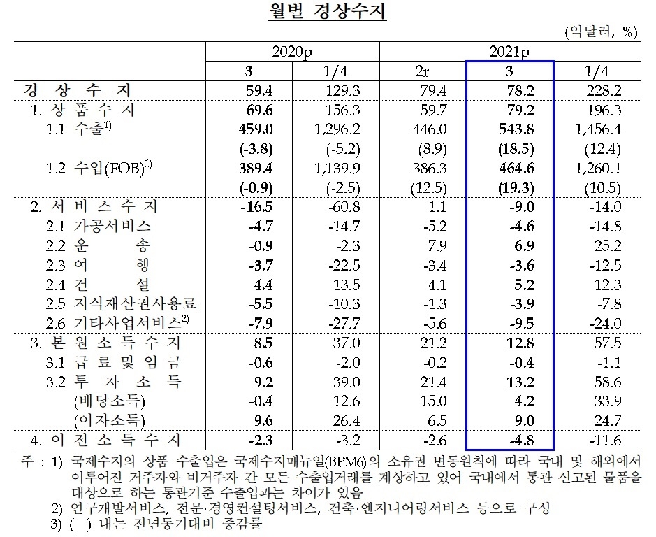 2021년 3월 국제수지(잠정) 중 경상수지 / 자료제공= 한국은행(2021.05.07)