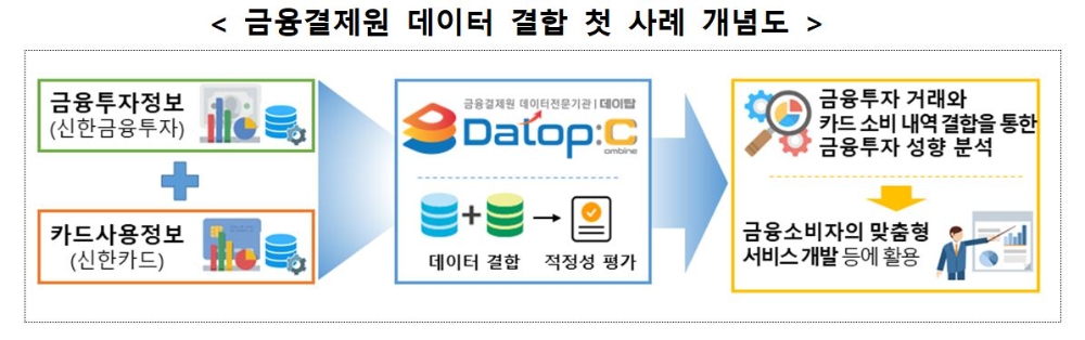 금결원, 신한금투·카드 데이터 결합…"맞춤형 상품 개발"