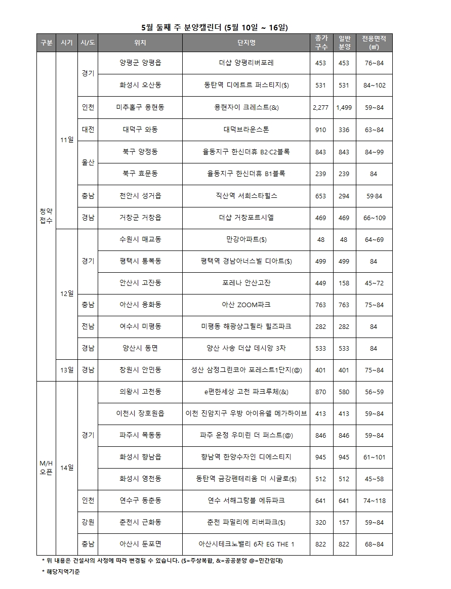 5월 2주 주요 단지 청약 일정 / 자료=리얼투데이