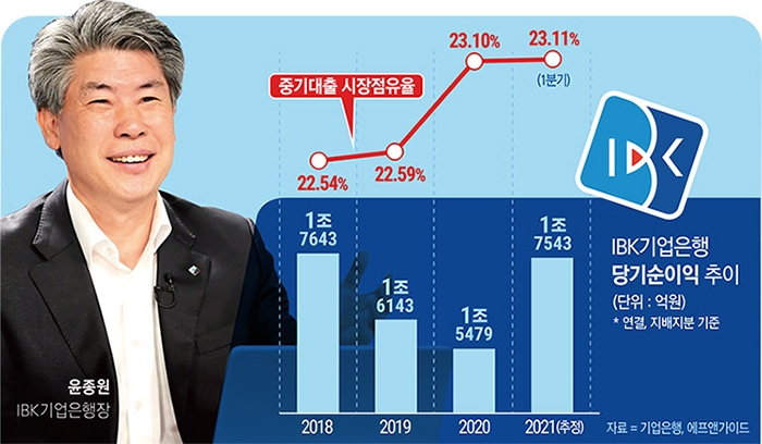 윤종원 기업은행장, ‘중기지원·이익창출’ 투트랙 속도