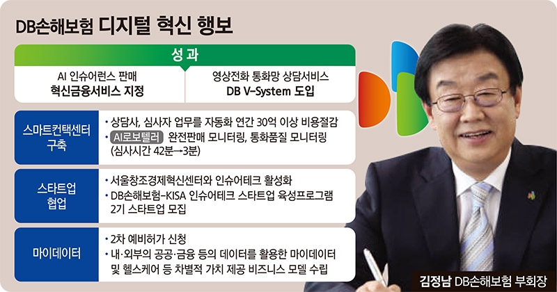 김정남 DB손해보험 부회장, 디지털 혁신 가속