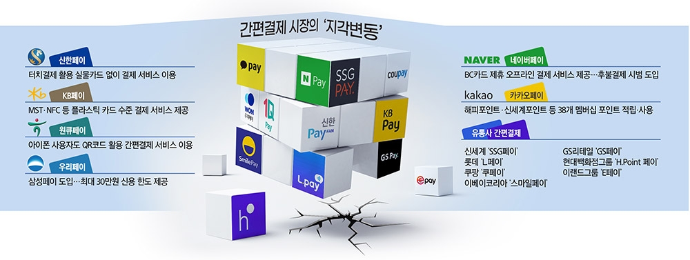 금융사·핀테크사, 차별화된 서비스로 간편결제 대격돌
