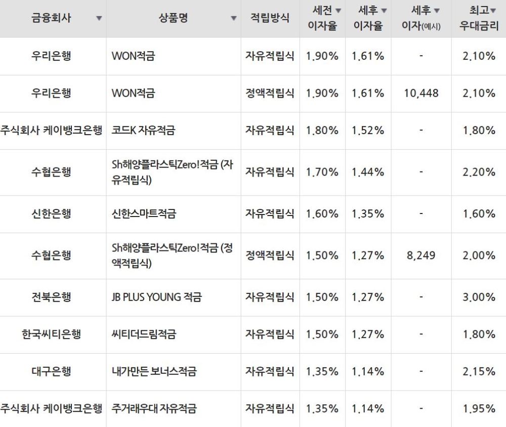 자료=금융감독원(10만원씩 12개월 적립 시)