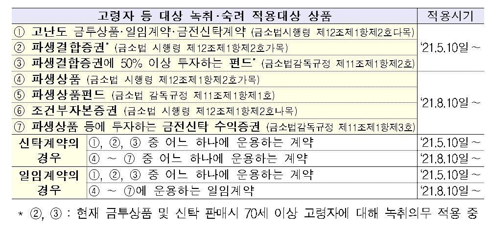 고난도 금융투자상품 및 고령 투자자에 대한 녹취‧숙려제도 / 자료제공= 금융위원회, 금융감독원(2021.05.09)