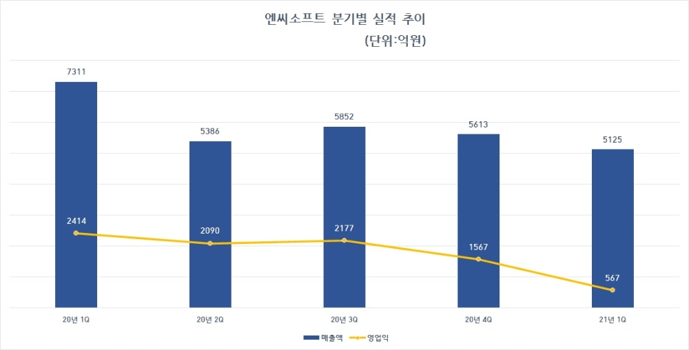 엔씨소프트 분기별 실적 추이. 자료=엔씨소프트