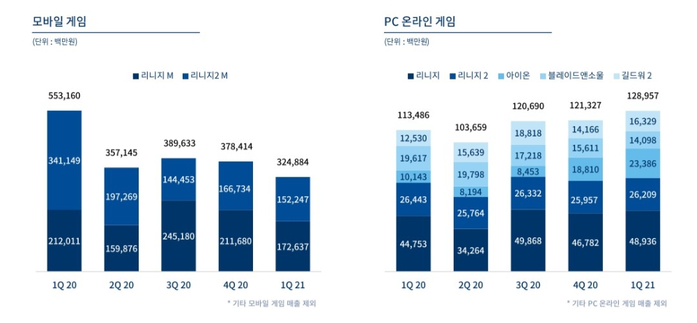 모바일 게임 및 PC온라인 게임 매출. 자료=엔씨소프트