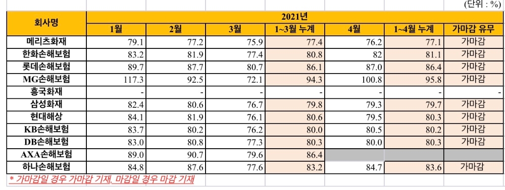 자료 = 손해보험협회