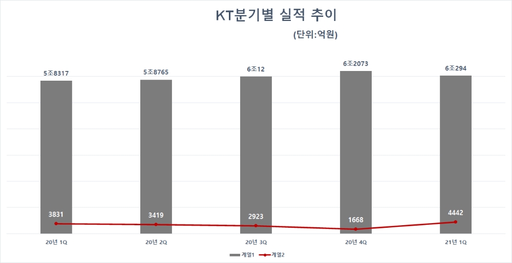 KT 분기별 실적 추이. 자료=KT
