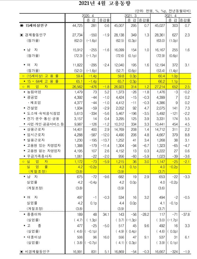 4월 취업자수 65만2천명 급증...계절조정 실업률 3.7%로 전월비 0.2%p 하락(종합)