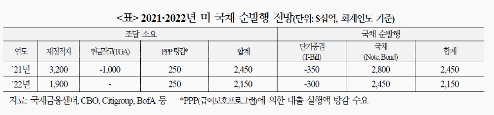 美국채 공급 내년부터 중장기물 전반에 걸쳐 축소…향후 물량부담 따른 금리 상승압력 제한 - 국금센터