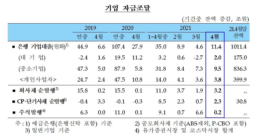 4월 가계대출 16.1조원 증가...속보 작성 이후 최대폭(종합) - 한은
