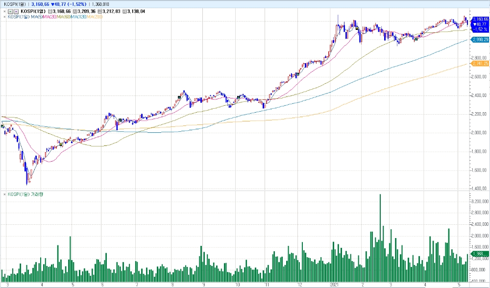 자료: 2020년 코로나사태 이후의 코스피 지수 흐름..출처: 코스콤 CHECK