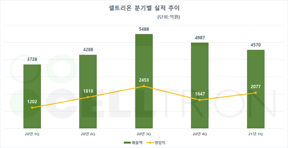 셀트리온 분기별 실적 추이. 자료=셀트리온