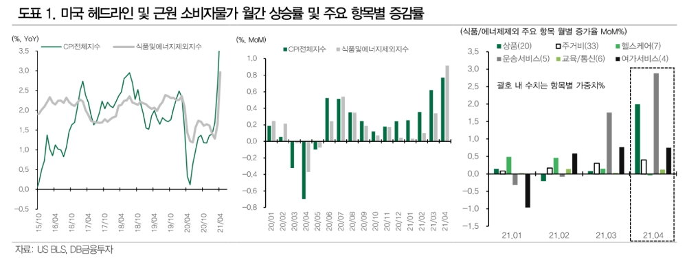 인플레 우려 이어질 수 있으나 연준이 태도 바꾸기는 어려워 - DB금투