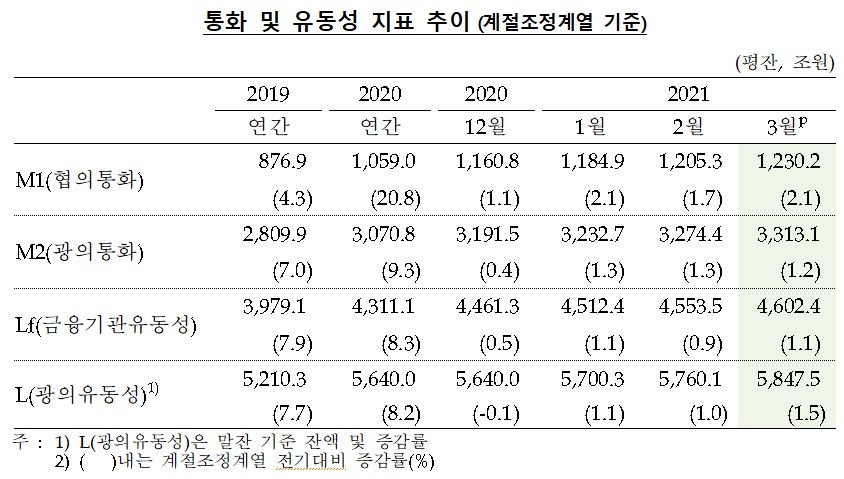 3월 시중통화량 전년동월비 11.0% 증가한 3,313.2조...전월비 1.2%(38.78조) 늘어(종합) - 한은