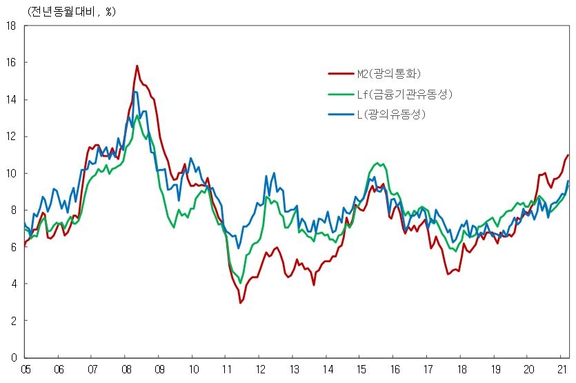 3월 시중통화량 전년동월비 11.0% 증가한 3,313.2조...전월비 1.2%(38.78조) 늘어(종합) - 한은