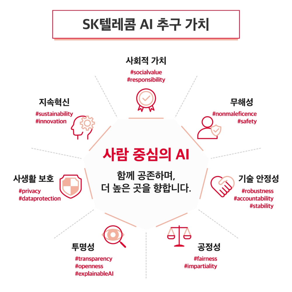 SK텔레콤 AI 추구 가치. 이미지=SK텔레콤