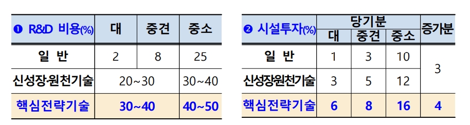 K-반도체 전략 세제혜택안.