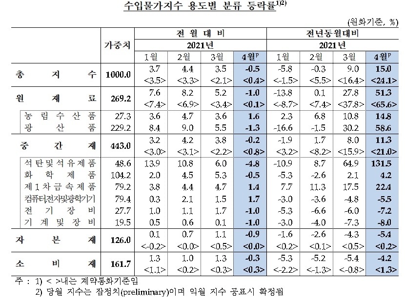 수입물가지수 / 자료제공= 한국은행(2021.05.14)