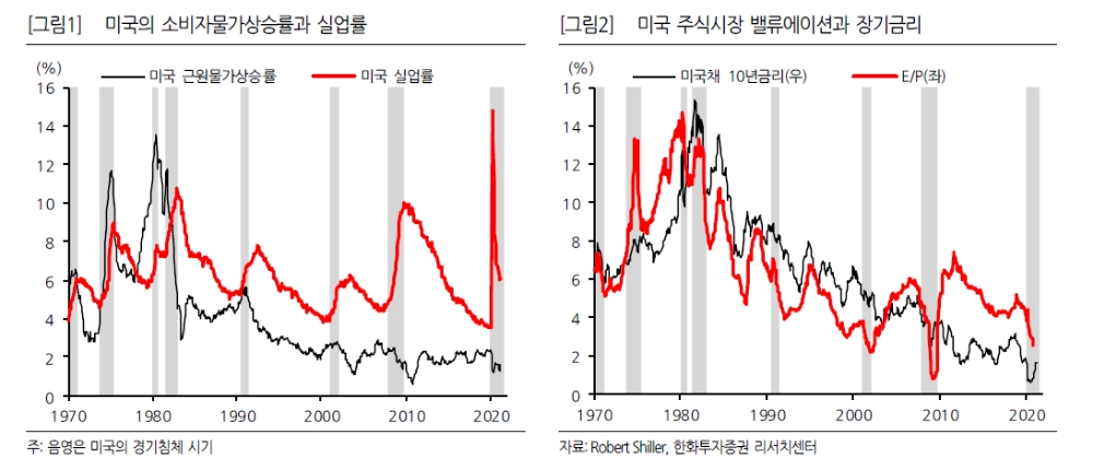 연준 주적은 인플레에서 자산버블로 바뀌어‥인플레 현실이 돼도 금리인상 않을 것 - 한화證