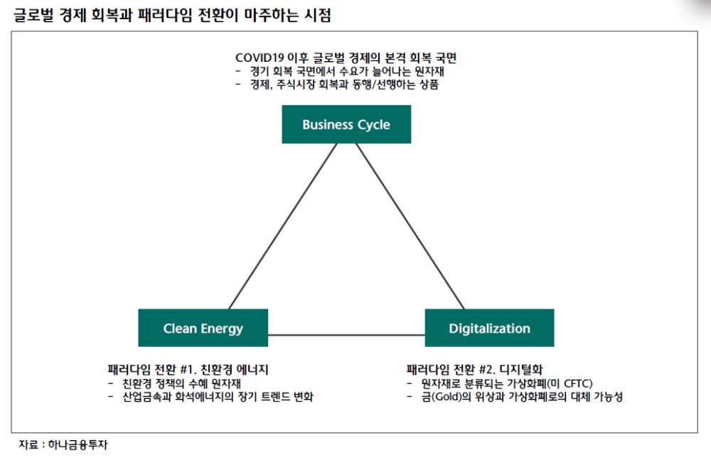 원자재 시장, 친환경 에너지와 디지털화라는 패러다임 전환…하반기 선호도는 구리>원유>금 - 하나금투