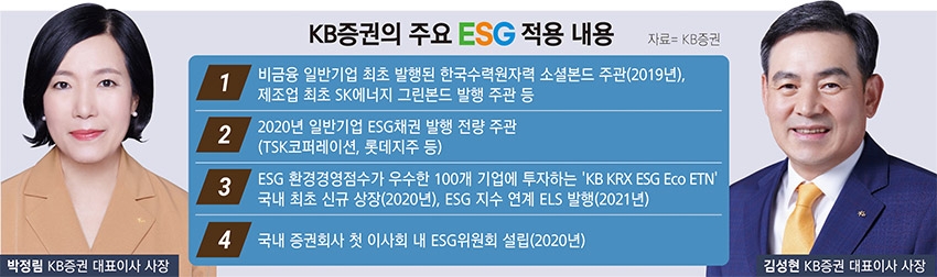 [증권사 거세지는 ESG 바람 (5)] 박정림·김성현 KB증권 대표, ESG채권 존재감 ‘탄탄’