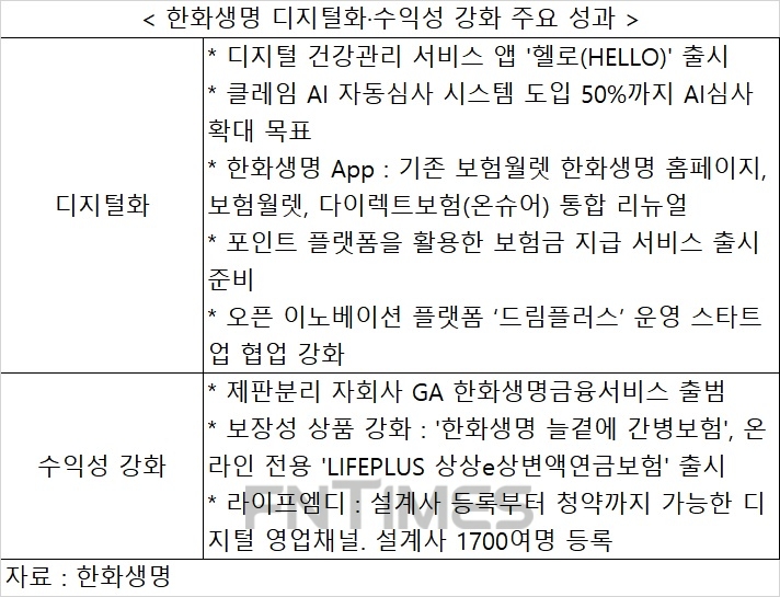 여승주 한화생명 사장, 디지털·수익성 제고 총력