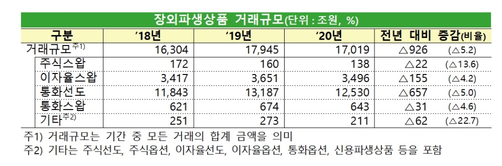장외파생상품 거래규모 / 자료제공= 금융감독원(2021.05.16)