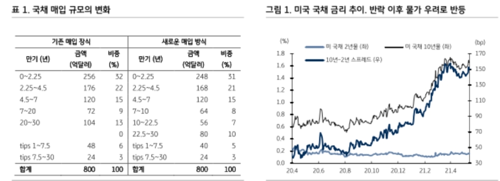 뉴욕 연방은행 국채 매입자산 만기조정 투자심리에 긍정적 - KB證