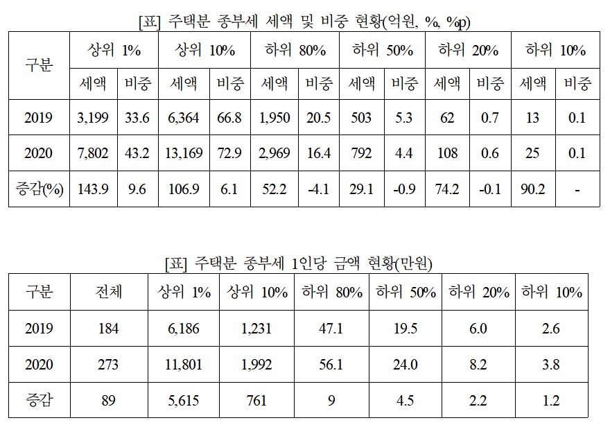 /자료제공=고용진 더불어민주당 의원실