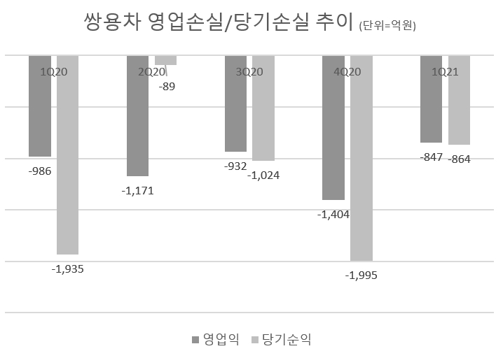 쌍용차, 1분기 생산차질에 매출 하락…적자는 줄여