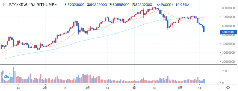 자료: 최근 급락 중인 비트코인 가격 흐름, 출처: 빗썸