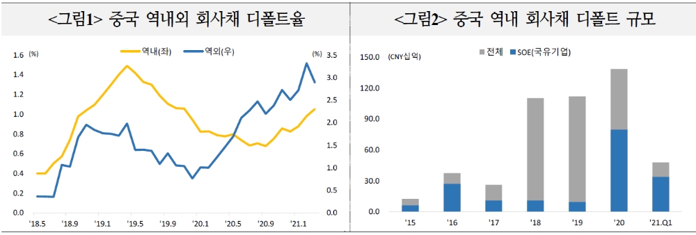 中정부, 부실 국유기업 구조조정 의지…역내외 채권시장 불안 반복될 것 - 국금센터