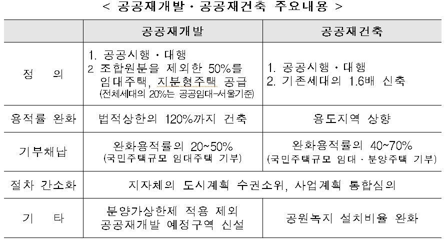 공공재개발, 공공재건축 주요내용 / 자료=국토교통부
