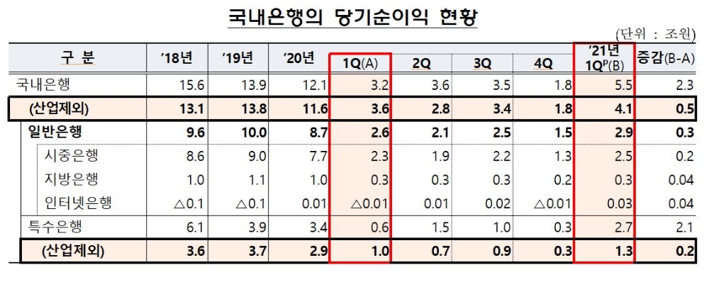 국내은행의 당기순이익 현황./자료=금융감독원