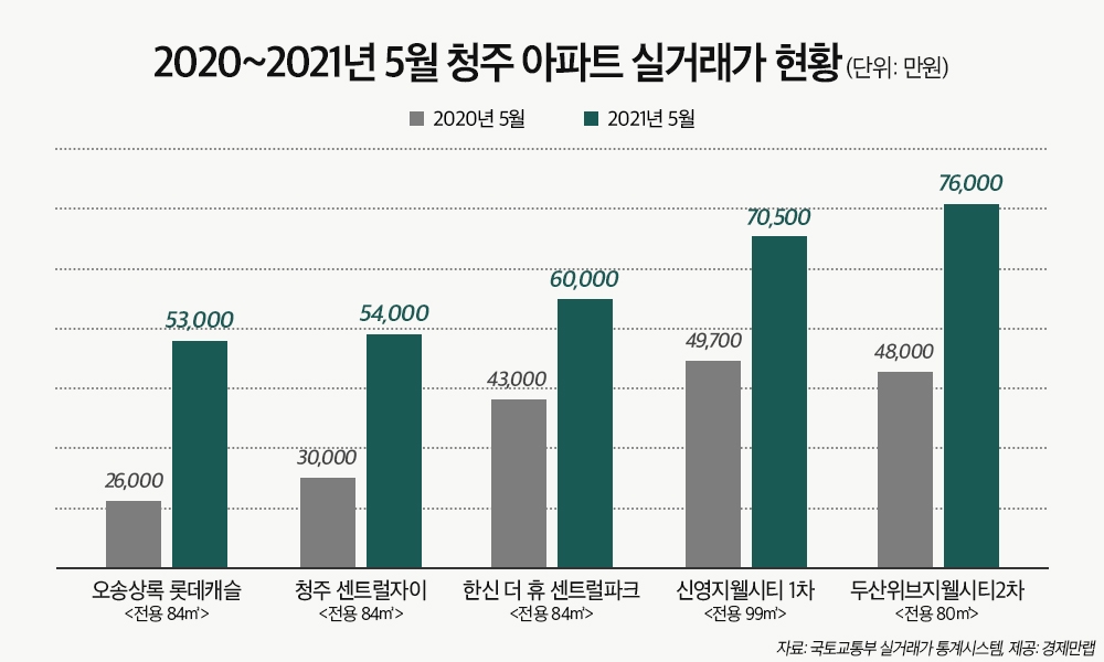 2020~2021년 5월 청주 아파트 실거래가 현황 그래프 / 자료=경제만랩