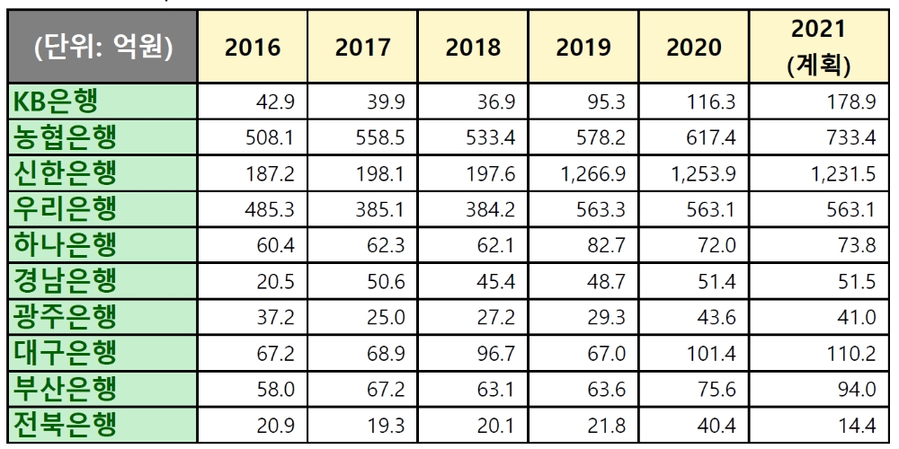주요 은행 지자체 금고 출연금./자료=윤창현 의원실