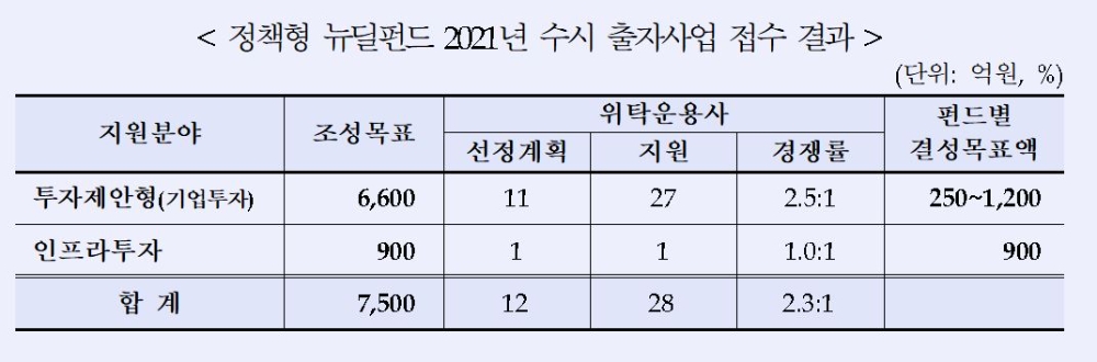 정책형 뉴딜펀드 2021년 수시 출자사업 접수 결과./자료=산업은행