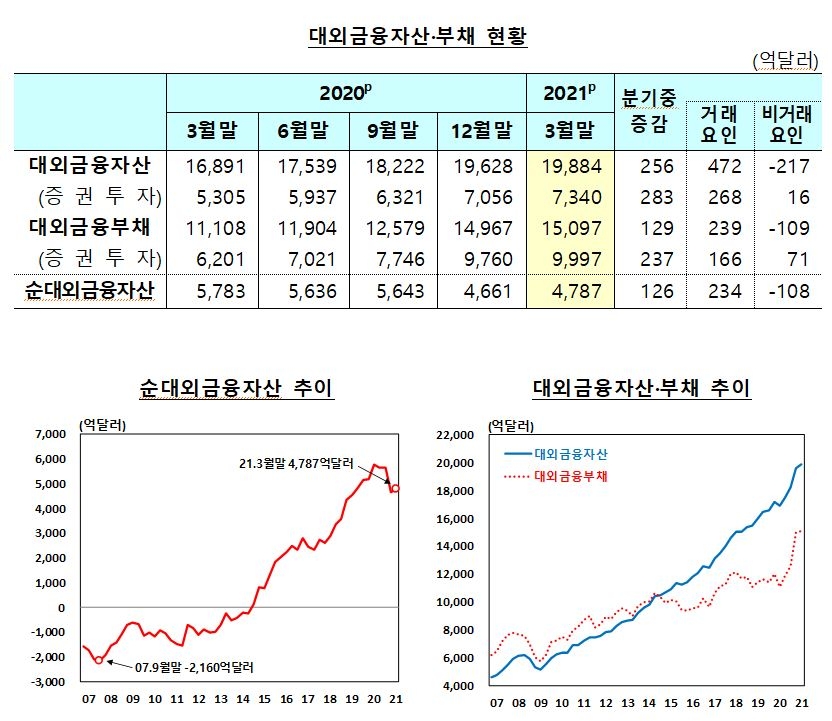 3월말 순대외금융자산, 전분기말 대비 126억 달러 증가한 4,787억달러 - 한은